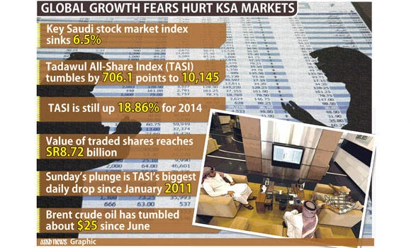 Tadawul joins global sell-off, plunges 6.5%