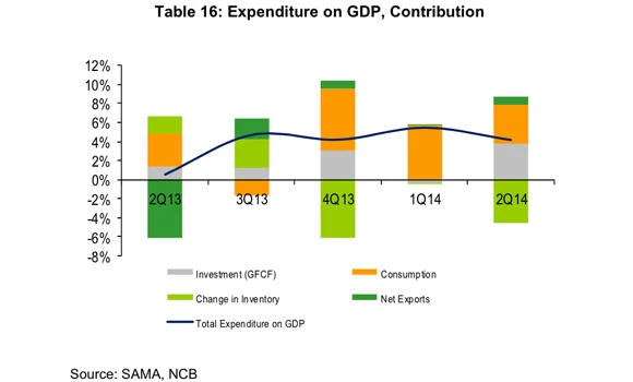 Kingdom’s nonoil GDP remains within 4% range