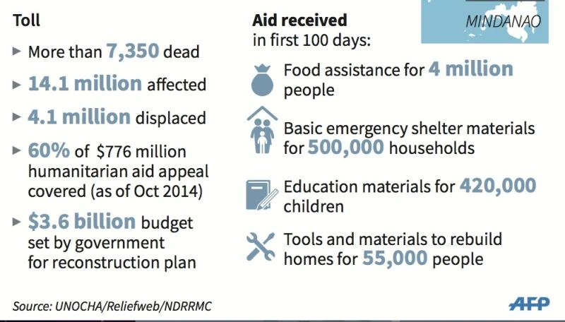Typhoon-shattered Philippines slowly on mend