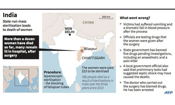 Sterilization deaths expose India’s struggle with faulty drugs