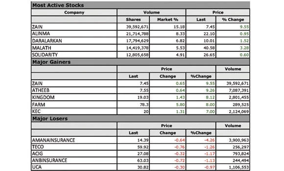 TADAWUL: Multi-Investment stocks in limelight