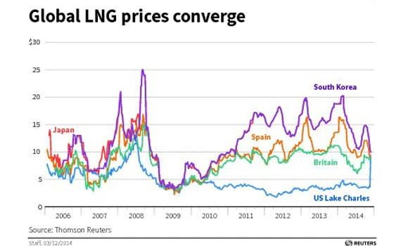 Cheaper gas, food lower US producer prices