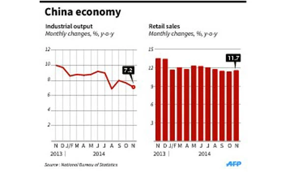 China’s data bodes ill for GDP growth in Q4