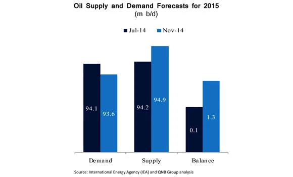 QNB: Qatar’s economy to remain resilient to lower oil prices