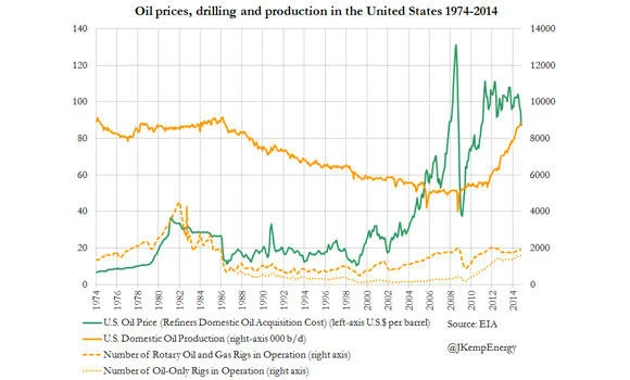 Past oil price slumps show US drillers’ inertia