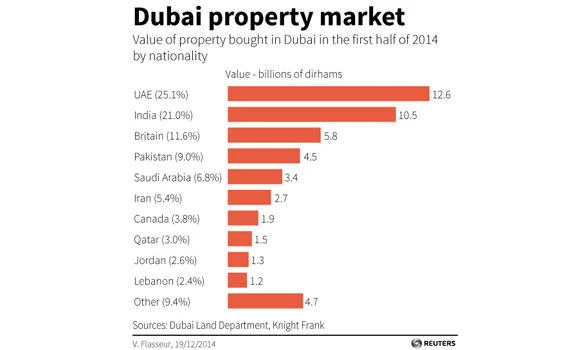 Healthy Dubai real estate market can ride out cheap oil