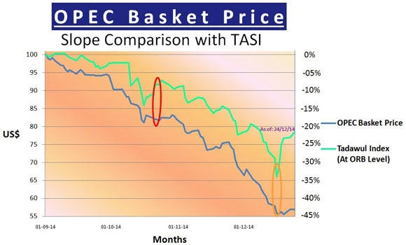 Saudi stocks: TASI diverges from oil swings