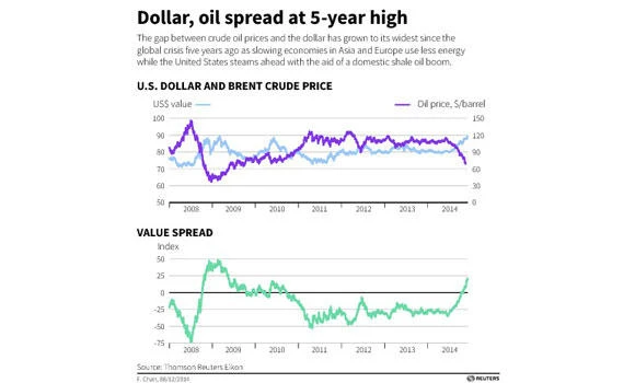 Economists expect oil price fall to impact Kingdom’s fiscal position