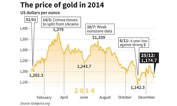 Gold price rises 1% from 3-week lows