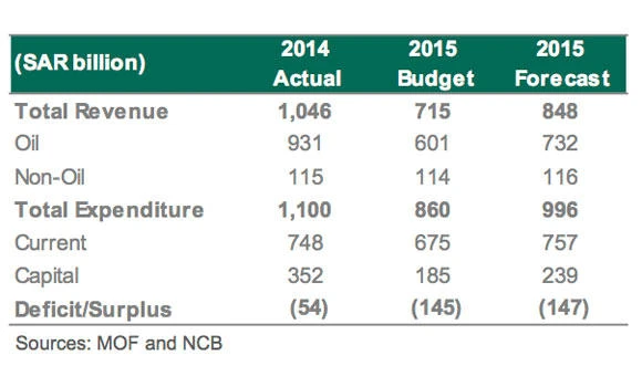 Nonoil GDP growth to average around 4.3% during 2015-2019