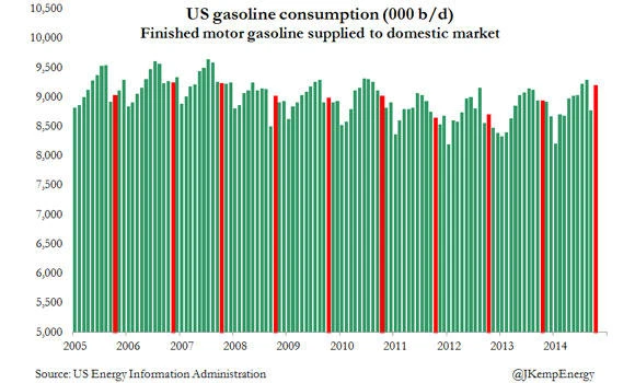 US drivers put oil market on road to recovery