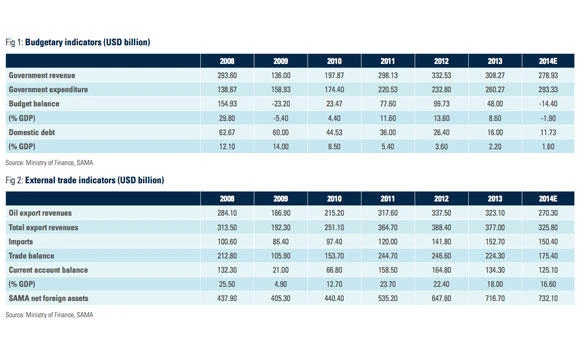 KSA economy to show solid performance despite falling oil prices