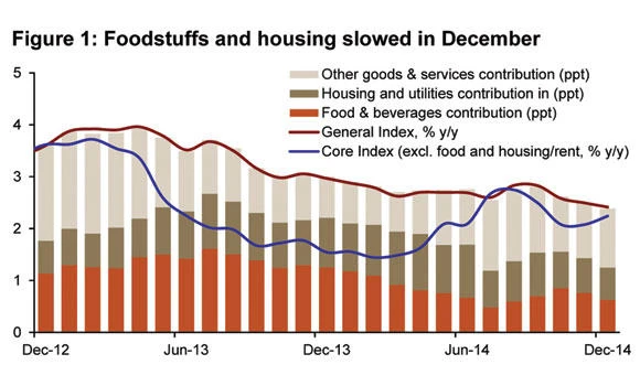 Saudi inflation likely to reach 2.6% in 2015