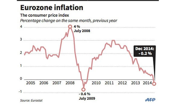 Euro zone slips into deflation