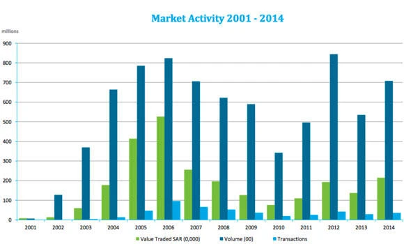 Tadawul: Saudi market capitalization rises 3.42%