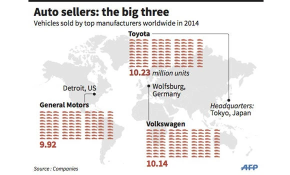 Toyota still world’s top automaker with record sales in 2014