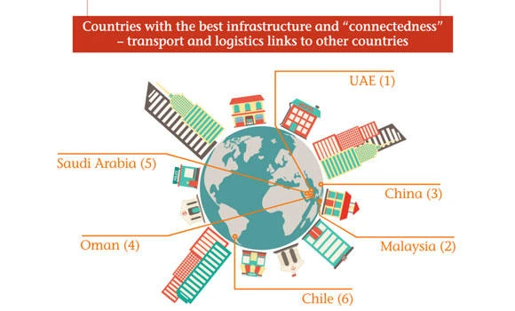 GCC countries help drive emerging markets growth