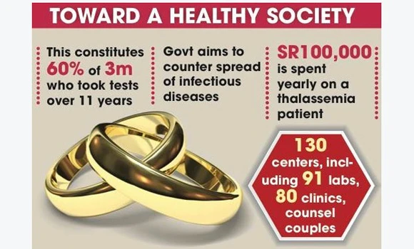 1.8 million genetically incompatible cancel their marriages