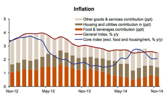 Saudi rental inflation shows mild slowdown