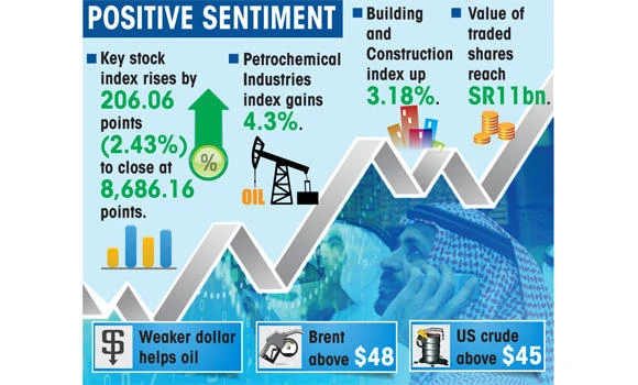 4% petchem surge spurs Saudi market