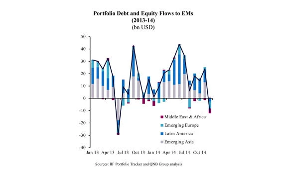 Capital flows into EMs to remain volatile in 2015