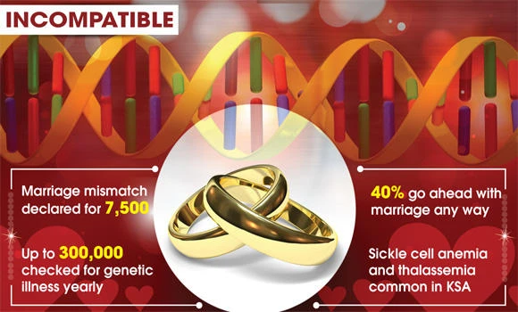 Defying MOH advice, 3,000 with genetic illnesses to marry