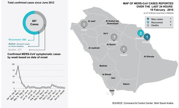 3 new MERS-CoV deaths raises total in KSA to 377