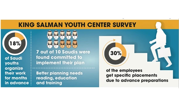 45% of young Saudis plan their future works, says survey