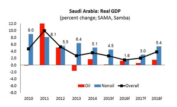 Kingdom’s real GDP is expected to grow by 2.6% in 2015