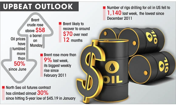 Oil’s fall: Net effect on global
demand should be positive