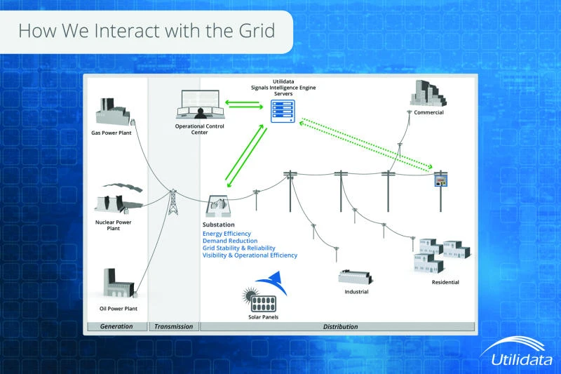 Utilidata, Al-Rushaid Technologies partner to deliver grid technology