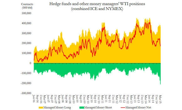 Hedge funds get short of US oil as storage fills