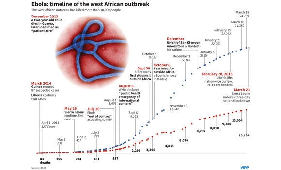 MSF, WHO trade blame over slow global Ebola response