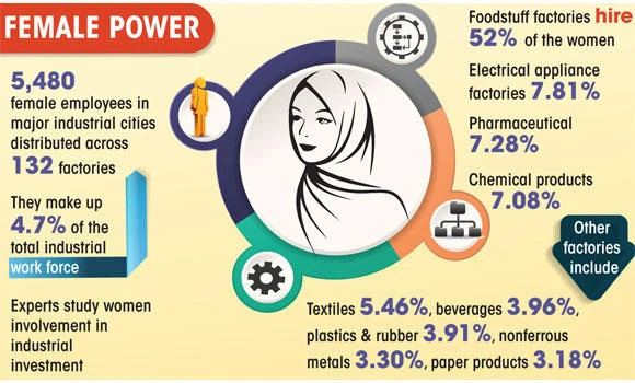 Forcing the pace: Over 5,000 women in industrial cities bolster work force