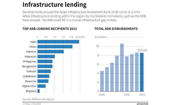 New Asian infrastructure bank can benefit world economy