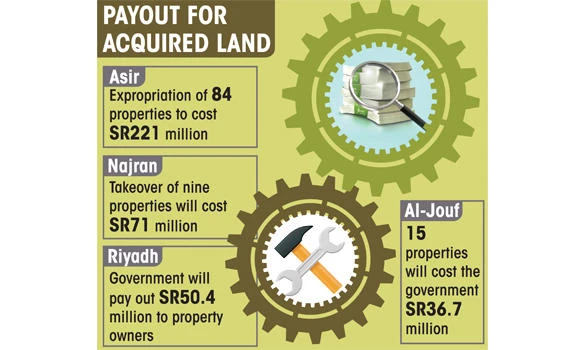 Govt to pay SR466 million for expropriated property