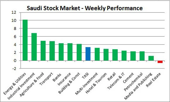 Saudi stocks: Total market cap exceeds SR2 trillion