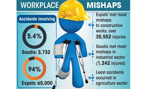 70,000 on-the-job injuries, says GOSI