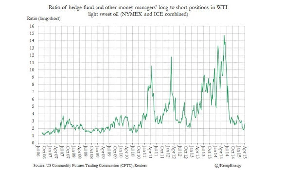 Speculators divided over US oil prices