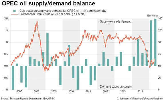 Brent rises to 4-1/2 month high