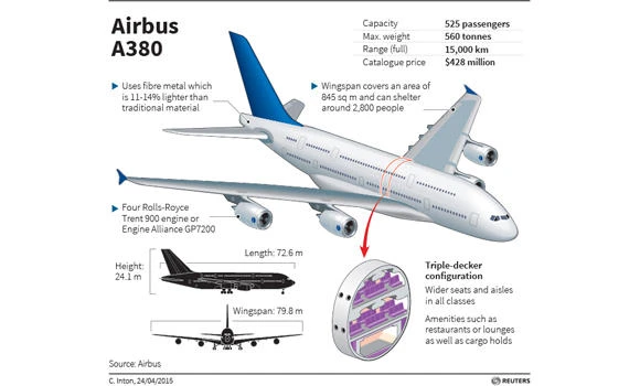Airbus upbeat on sales as A380 marks bitter-sweet anniversary