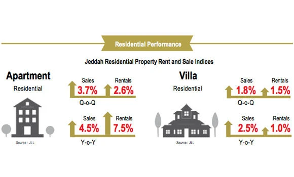 Jeddah’s property industry shows upward trend