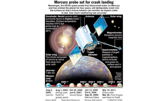 NASA’s Messenger falls from orbit into Mercury