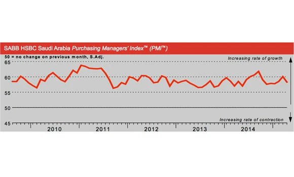Saudi nonoil business conditions improve at marked pace in April