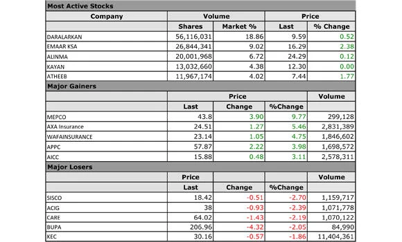 Tourism and petchem stocks in the limelight