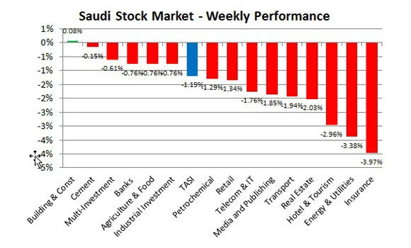 Saudi equity market cap falls to SR2.13 trillion