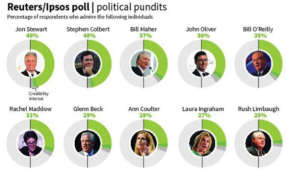 Americans prefer Stewart, Colbert for political punditry