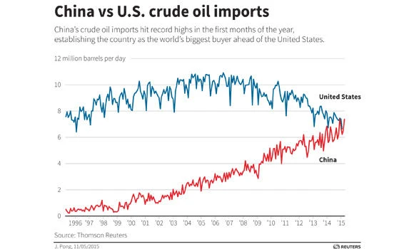 China becomes top crude buyer