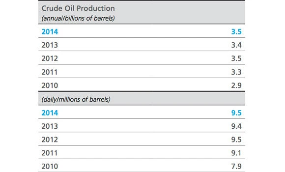 Saudi Aramco discovered 8 new oil and gas fields in 2014