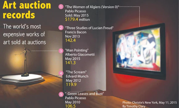 Picasso fetches $179.4m